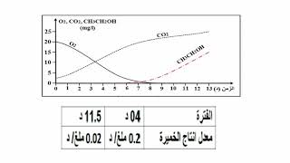 اختبار الفصل الاول حول التنفس والتخمر للسنة الاولى ثانوي