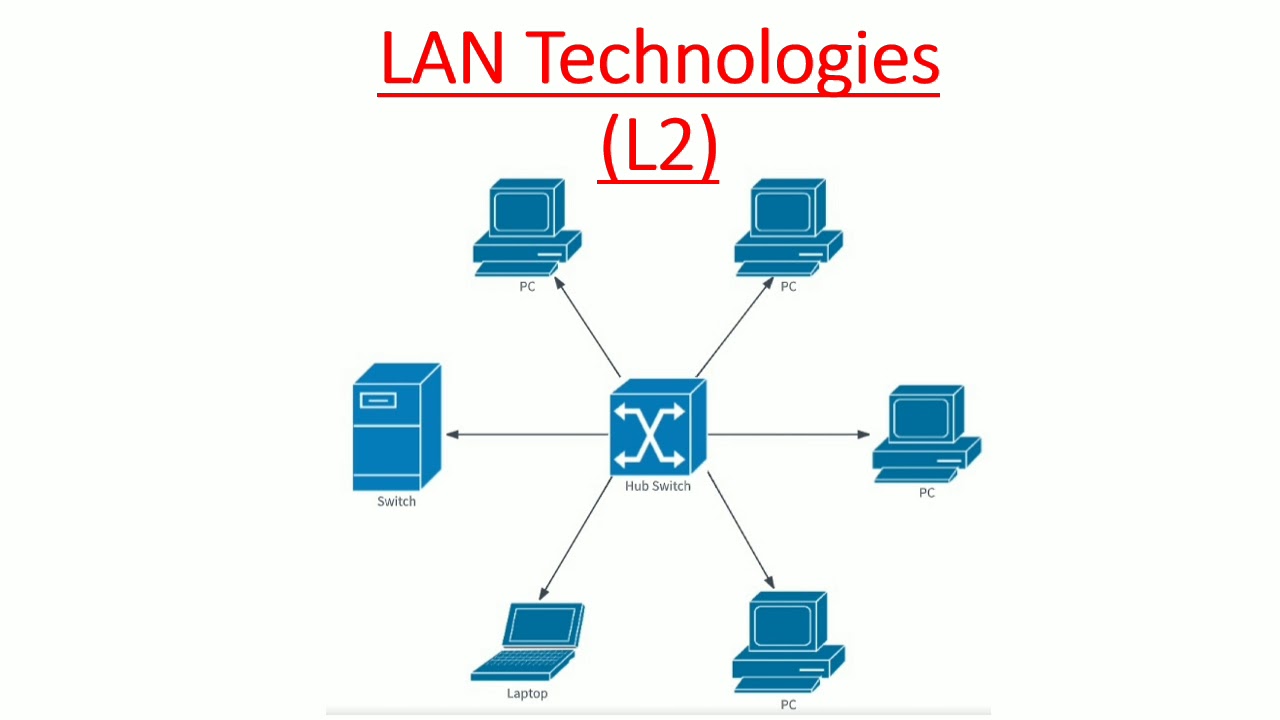 SOLUTION: Mac ethernet token ring - Studypool