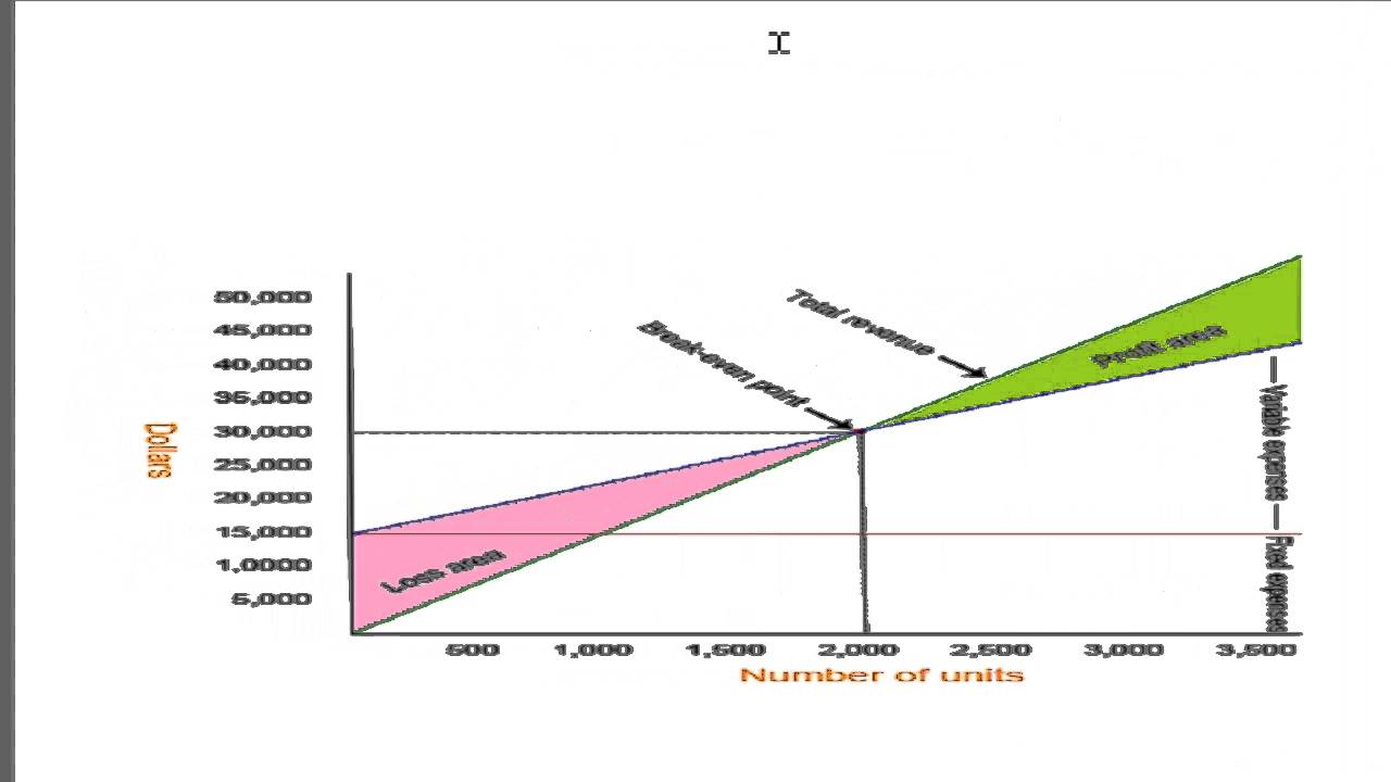 Cvp Chart