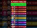IPL 2026 Points Table | Latest StandingsAfter Match 46 #IPL2026#PointsTable#IPLUpdate #GTvsPBKS