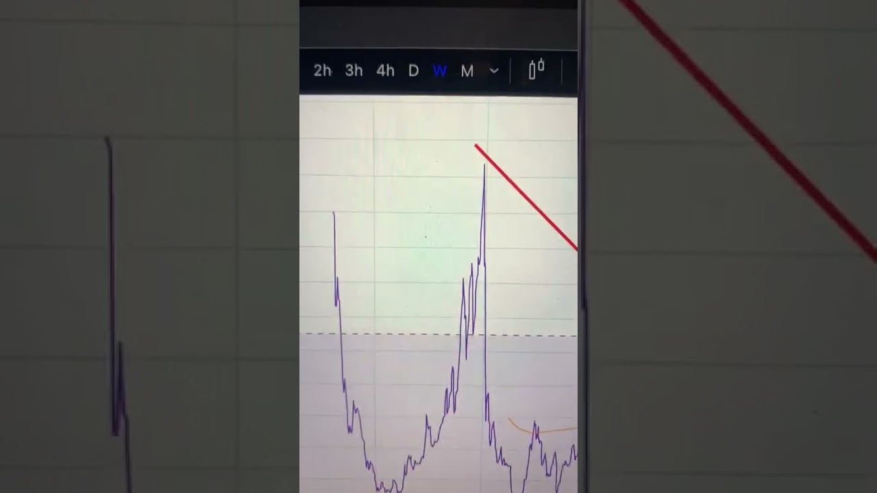#BTCUSD Rate Of Change is flat lining #Crypto #Bitcoin #Shorts