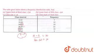 The table given below shows a frequency distribution table, find