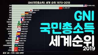 GNI(국민총소득) 세계 순위 1970-2019