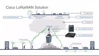 Cisco IoT LoRaWAN Sensor Networking with Samuel Pasquier