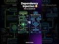 Dependency injection In Android and iOS #AndroidDeveloper#iOSDeveloper#Programming#MobileDevelopment