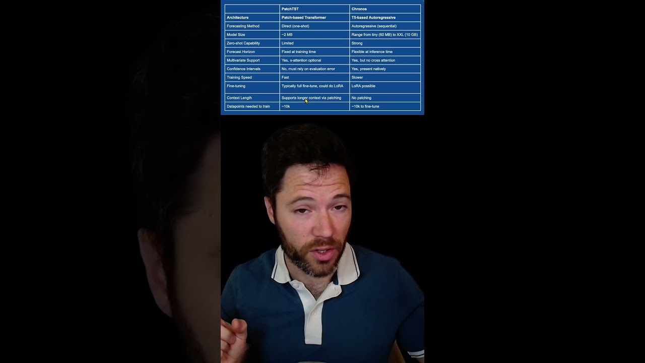 How PatchTST and Chronos differ for Time Series Forecasting
