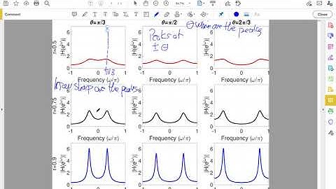 Example of Frequency Responses for Second-Order Underdamped Systems