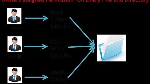 Terminal - File and folder Permissions| (chmod, chown )