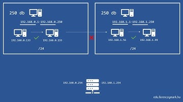 Ágazati informatika alapvizsga - Hálózatok ismeretek - alapok (gyakorlati feladat)