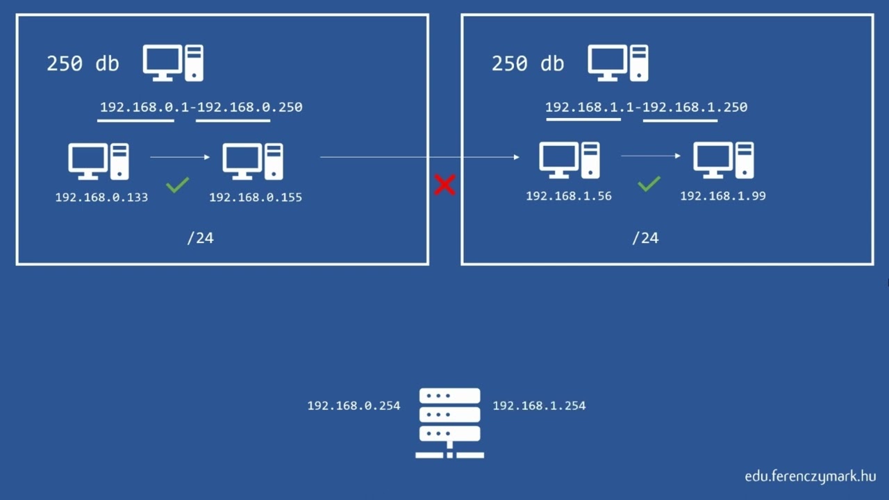 Ágazati informatika alapvizsga - Hálózatok ismeretek - alapok (gyakorlati feladat)