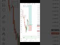 Smart Money Concept and Liquidity Swipe #trading #scalping #stockmarket #trending