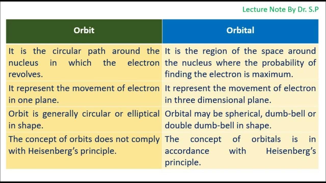 Difference Between Orbit and Orbital YouTube