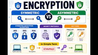 What is Encryption, Symmetric Vs Asymmetric Encryption #cisa