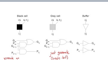 ECE 165 - Lecture 12: Arithmetic Building Blocks II (2021)