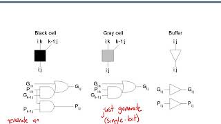 ECE 165 - Lecture 12: Arithmetic Building Blocks II (2021)