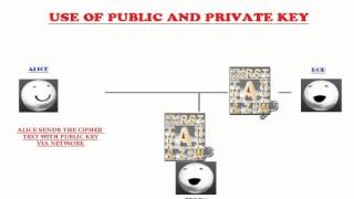 use of public key and private key in cryptography