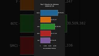 Top 5 Trading Volume in S&P 500 - Daily Highlights