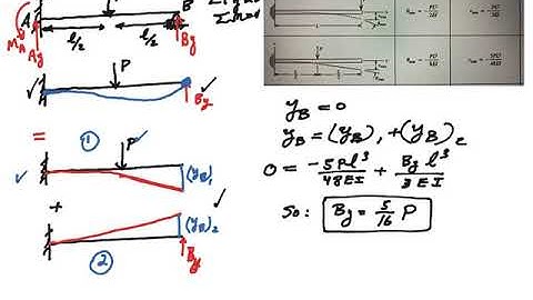 Beam Deflections Statically Indeterminate---1
