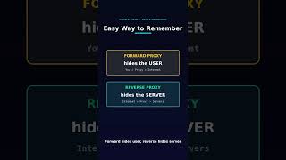 🌐 Forward Proxy vs Reverse Proxy | Explained in 74 Seconds!