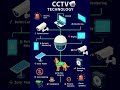 CCTV Technology Explained 👀📹Learn how CCTV cameras work #shorts #CCTV #SecurityTech