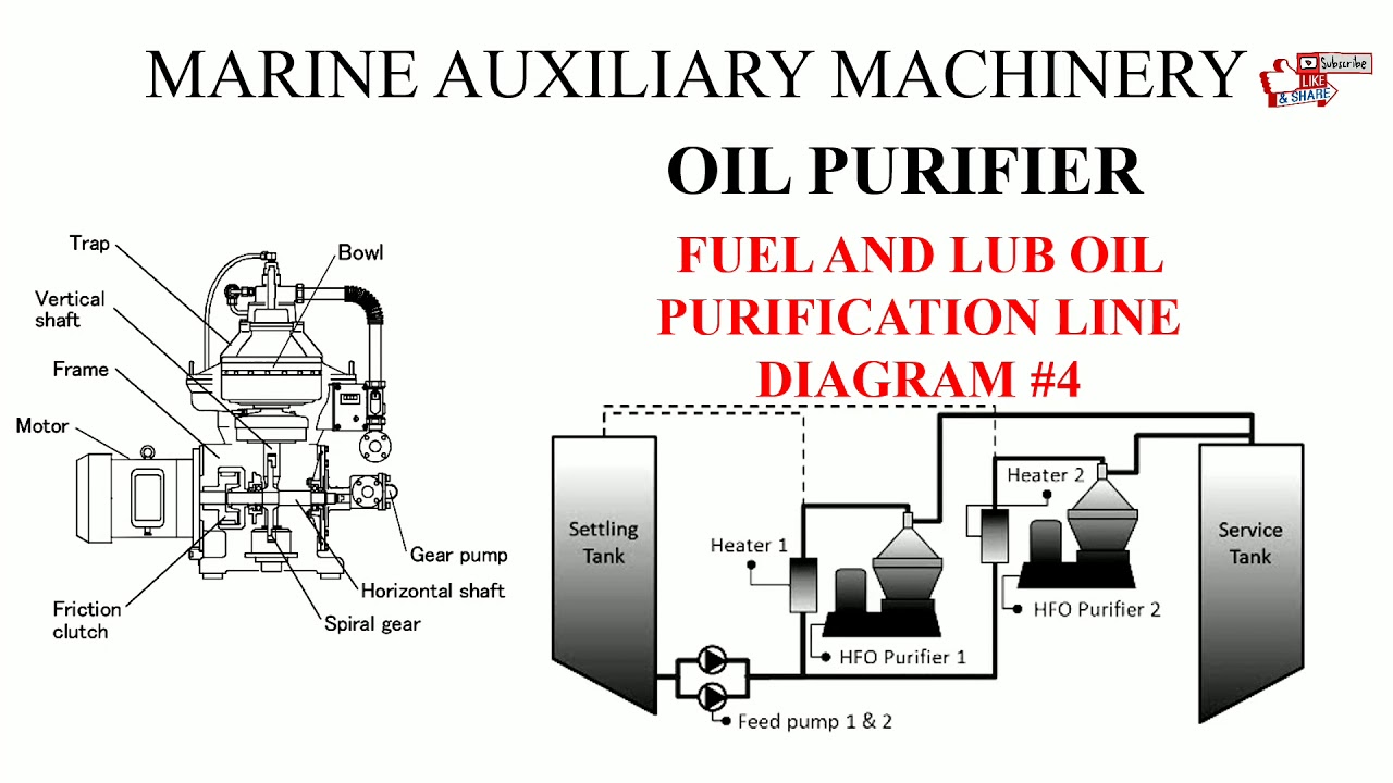 Marine auxiliary machinery, Oil Purifier, Fuel and lub oil purification