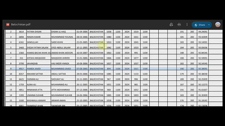 Expected closing merit of SZABMU MBBS within Balochistan quota for Session 2025-26
