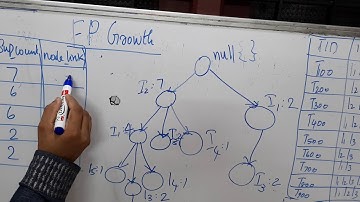 FP growth algorithm in Data Mining, Machine Learning