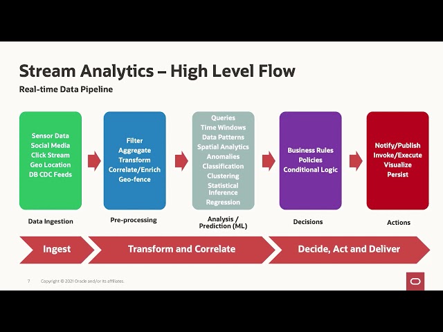 OML usage highlight: Oracle Stream Analytics with Real-time OML Services scoring