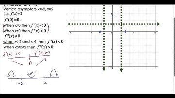Curve Sketching Example 3