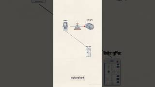 EVM machine me vote kaise record hota hai  #election #vote #evm