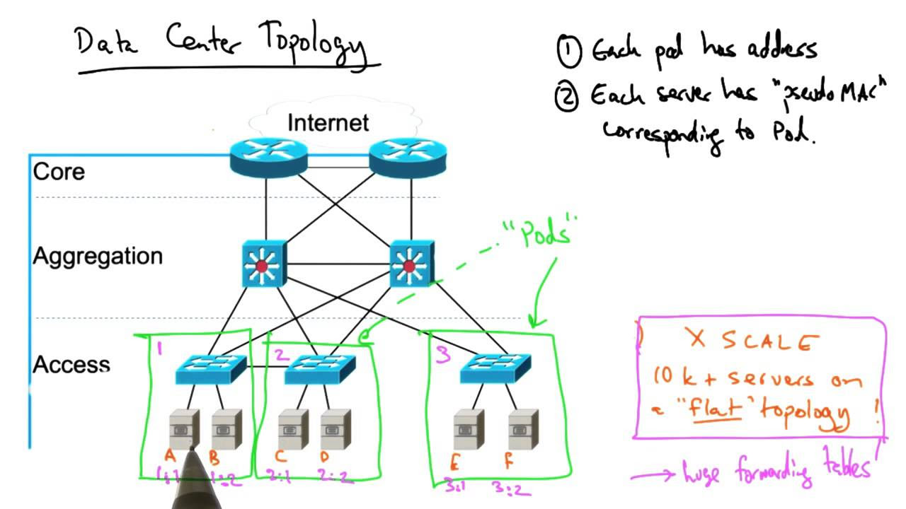 New Data Center Network Topology