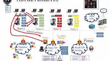 European Cyber Security Challenge 2016 CTF Infrastructure