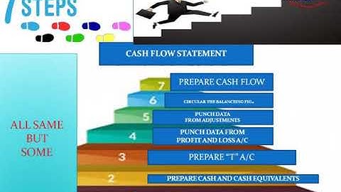 Financial Reporting-I (8567) | Program 12 | Statement of Cash flow | IAS-07 | AIOU