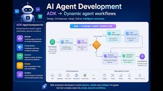 AI Agent ADK → Dynamic agent workflows, Workflow Patterns → Sequential, Loop, Parallel, Human Input Update