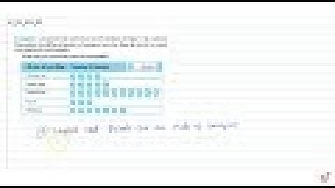 A survey was carried out on 30 students of class VI in a school. Data about the different modes...