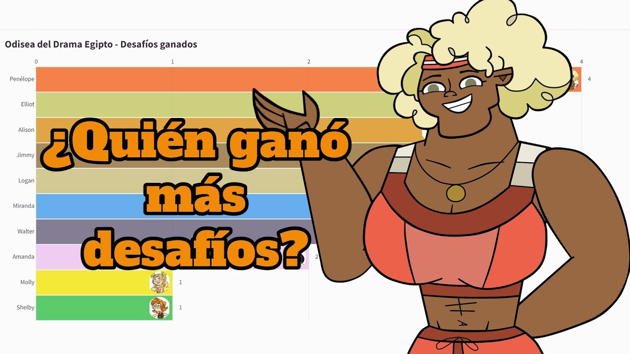 Odisea del Drama Egipto - ¿Quién ganó más desafíos?