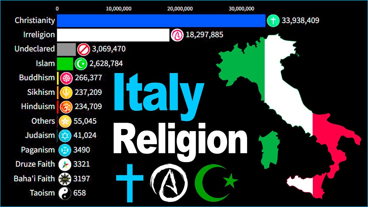 Biggest Religion In Italy