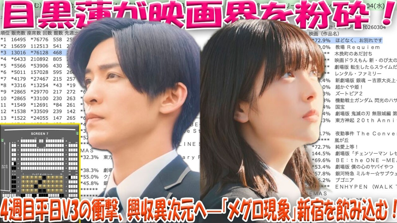 【歴史的快挙】Snow Man目黒蓮が日本映画界の常識を破壊！主演作『ほどなく、お別れです』が公開4週目で平日V3の衝撃、興行収入は異次元の領域へ——新宿を飲み込む「目黒現象」の全貌-八五TV