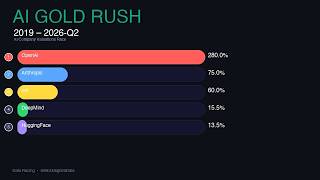 AI GOLD RUSH - Top AI Company Valuations Race (2019-2026)