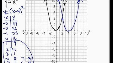 4-1 Quadratic Functions and Transformations