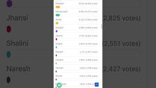 BIGG BOSS SEASON 10 Voting results 11 Sep 26 00:00 hrs  poll #biggboss #biggbosstelugu  #live