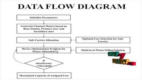 Sum capacity maximization for MIMO–OFDMA based cognitive radio networks