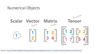 Mathematical Notations for Deep Learning