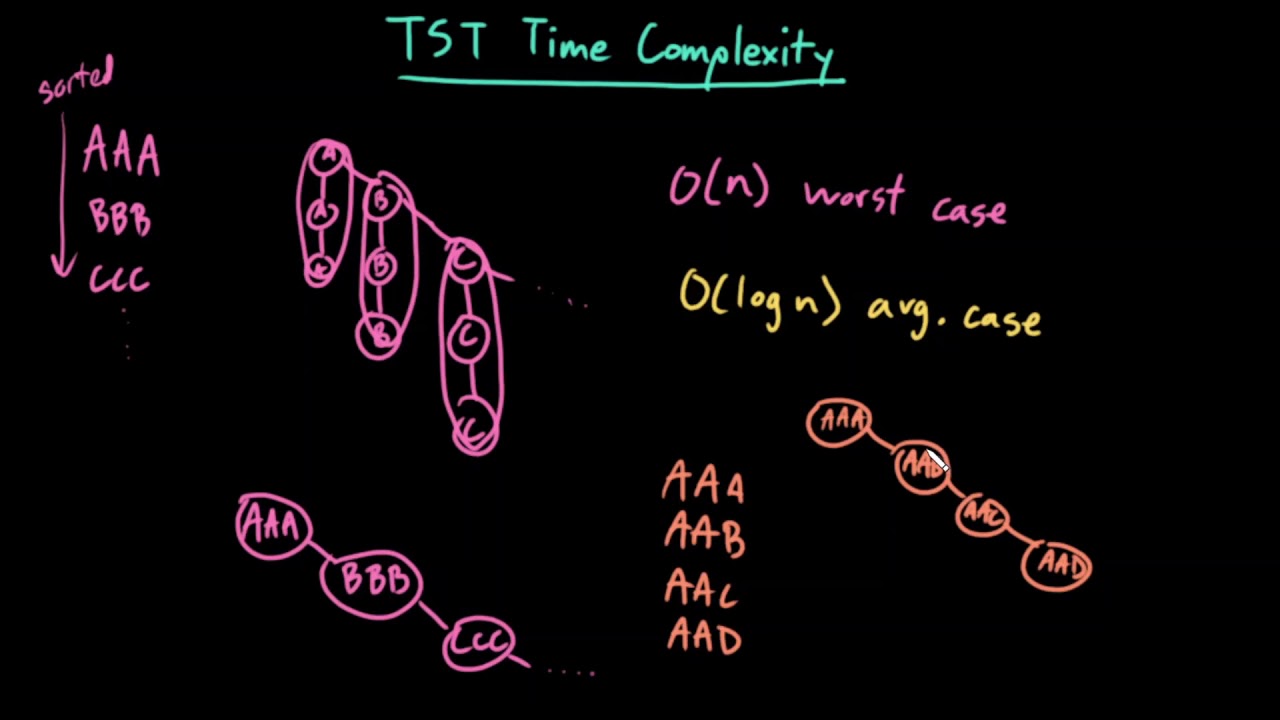 Advanced Data Structures: TST Time Complexity - YouTube