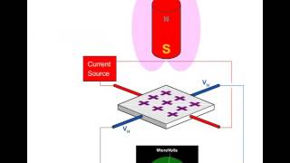 Direction Of Current In A Conductor For Hall Effect