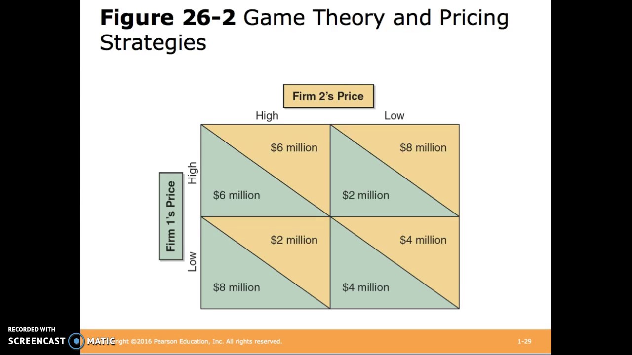 Ch. 26 - Oligopoly and Strategic Behavior