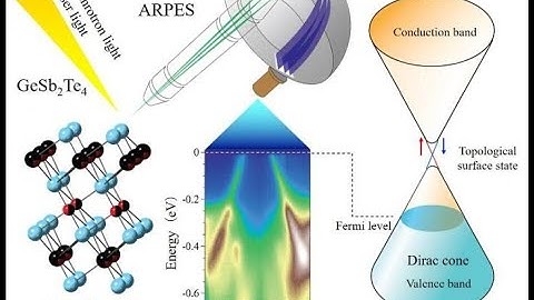Heat conduction through Compound Media