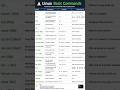 Linux Basic Commands You MUST Know 🚀Start your DevOps journey #Linux #DevOps #TechShorts #LearnLinux