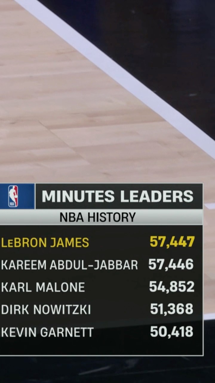 LeBron James has now played the MOST MINUTES IN NBA HISTORY! ?|#Shorts