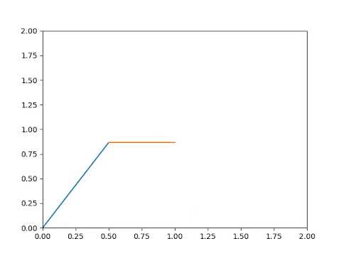 2R robotic arm motion simulation with Python